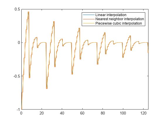 Figure contains an axes object. The axes object contains 3 objects of type line. These objects represent Linear interpolation, Nearest neighbor interpolation, Piecewise cubic interpolation.