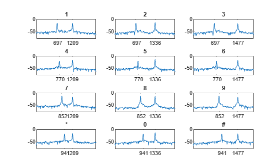 Figure contains 12 axes objects. Axes object 1 with title 1 contains an object of type line. Axes object 2 with title 2 contains an object of type line. Axes object 3 with title 3 contains an object of type line. Axes object 4 with title 4 contains an object of type line. Axes object 5 with title 5 contains an object of type line. Axes object 6 with title 6 contains an object of type line. Axes object 7 with title 7 contains an object of type line. Axes object 8 with title 8 contains an object of type line. Axes object 9 with title 9 contains an object of type line. Axes object 10 with title * contains an object of type line. Axes object 11 with title 0 contains an object of type line. Axes object 12 with title # contains an object of type line.