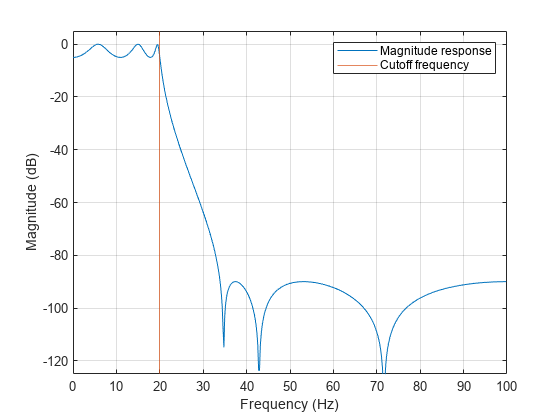 Figure contains an axes object. The axes object with xlabel Frequency (Hz), ylabel Magnitude (dB) contains 2 objects of type line, constantline. These objects represent Magnitude response, Cutoff frequency.