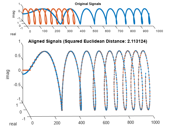 Figure contains 2 axes objects. Axes object 1 with title Original Signals, ylabel real contains 2 objects of type line. Axes object 2 with title Aligned Signals (Squared Euclidean Distance: 2.113124), ylabel real contains 2 objects of type line.