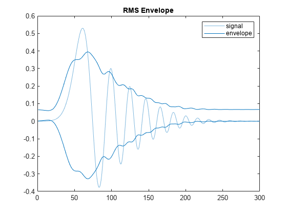 Figure contains an axes object. The axes object with title RMS Envelope contains 3 objects of type line. These objects represent signal, envelope.