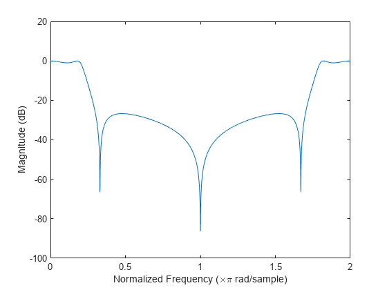 Figure contains an axes object. The axes object with xlabel Normalized Frequency ( times pi blank rad/sample), ylabel Magnitude (dB) contains an object of type line.