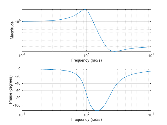 Figure contains 2 axes objects. Axes object 1 with xlabel Frequency (rad/s), ylabel Magnitude contains an object of type line. Axes object 2 with xlabel Frequency (rad/s), ylabel Phase (degrees) contains an object of type line.