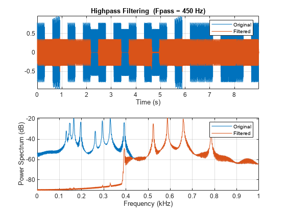 Figure contains 2 axes objects. Axes object 1 with title Highpass Filtering (Fpass = 450 Hz), xlabel Time (s) contains 2 objects of type line. These objects represent Original, Filtered. Axes object 2 with xlabel Frequency (kHz), ylabel Power Spectrum (dB) contains 2 objects of type line. These objects represent Original, Filtered.