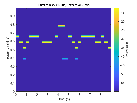 Figure contains an axes object. The axes object with title Fres = 8.2798 Hz, Tres = 310 ms, xlabel Time (s), ylabel Frequency (kHz) contains an object of type image.