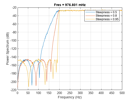 Figure contains an axes object. The axes object with title Fres = 976.801 mHz, xlabel Frequency (Hz), ylabel Power Spectrum (dB) contains 3 objects of type line. These objects represent Steepness = 0.5, Steepness = 0.8, Steepness = 0.95.