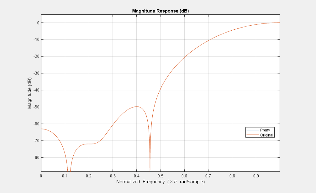 Figure Figure 1: Magnitude Response (dB) contains an axes object. The axes object with title Magnitude Response (dB), xlabel Normalized Frequency ( times pi blank rad/sample), ylabel Magnitude (dB) contains 2 objects of type line. These objects represent Prony, Original.