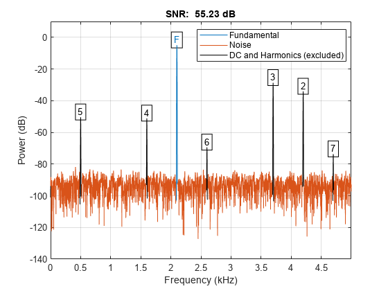 Figure contains an axes object. The axes object with title SNR: 55.23 dB, xlabel Frequency (kHz), ylabel Power (dB) contains 19 objects of type line, text. These objects represent Fundamental, Noise, DC and Harmonics (excluded).
