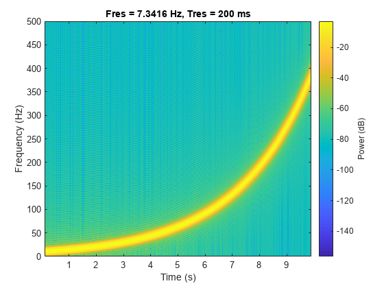 Figure contains an axes object. The axes object with title Fres = 7.3416 Hz, Tres = 200 ms, xlabel Time (s), ylabel Frequency (Hz) contains an object of type image.
