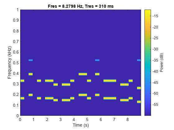 Figure contains an axes object. The axes object with title Fres = 8.2798 Hz, Tres = 310 ms, xlabel Time (s), ylabel Frequency (kHz) contains an object of type image.
