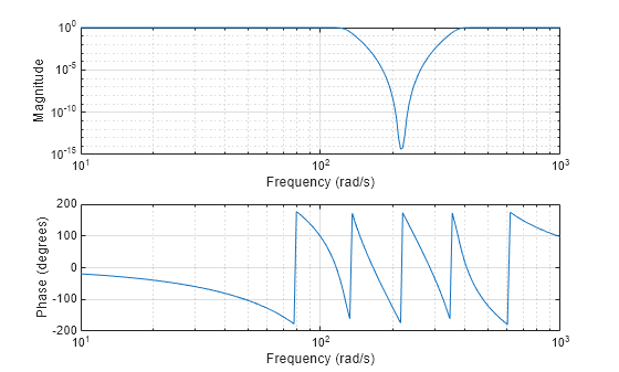 Figure contains 2 axes objects. Axes object 1 with xlabel Frequency (rad/s), ylabel Phase (degrees) contains an object of type line. Axes object 2 with xlabel Frequency (rad/s), ylabel Magnitude contains an object of type line.