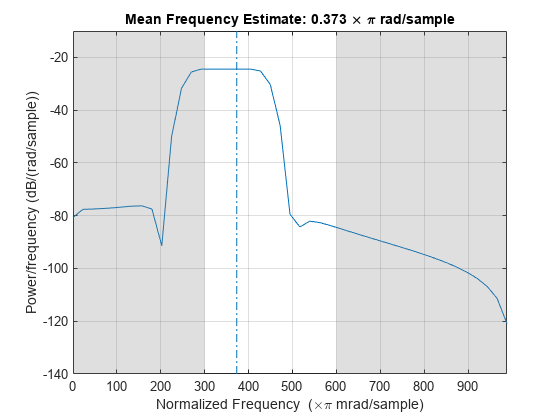Figure contains an axes object. The axes object with title Mean Frequency Estimate: blank 0.373 blank times blank pi blank rad/sample, xlabel Normalized Frequency ( times pi blank mrad/sample), ylabel Power/frequency (dB/(rad/sample)) contains 4 objects of type line, patch.