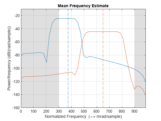 Figure contains an axes object. The axes object with title Mean Frequency Estimate, xlabel Normalized Frequency ( times pi blank mrad/sample), ylabel Power/frequency (dB/(rad/sample)) contains 6 objects of type line, patch.