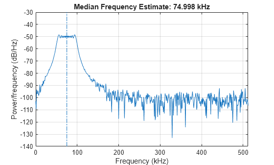 Figure contains an axes object. The axes object with title Median Frequency Estimate: 74.998 kHz, xlabel Frequency (kHz), ylabel Power/frequency (dB/Hz) contains 2 objects of type line.