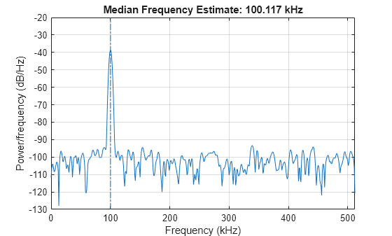 Figure contains an axes object. The axes object with title Median Frequency Estimate: 100.117 kHz, xlabel Frequency (kHz), ylabel Power/frequency (dB/Hz) contains 2 objects of type line.