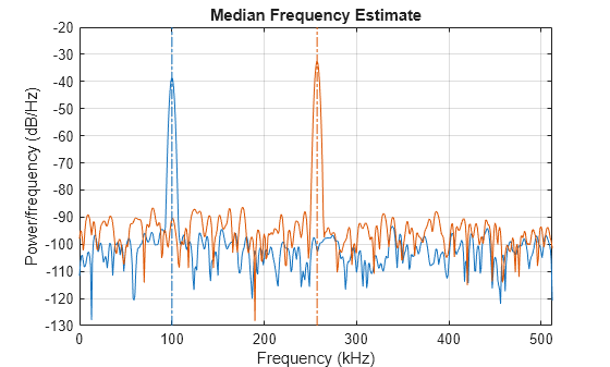 Figure contains an axes object. The axes object with title Median Frequency Estimate, xlabel Frequency (kHz), ylabel Power/frequency (dB/Hz) contains 4 objects of type line.