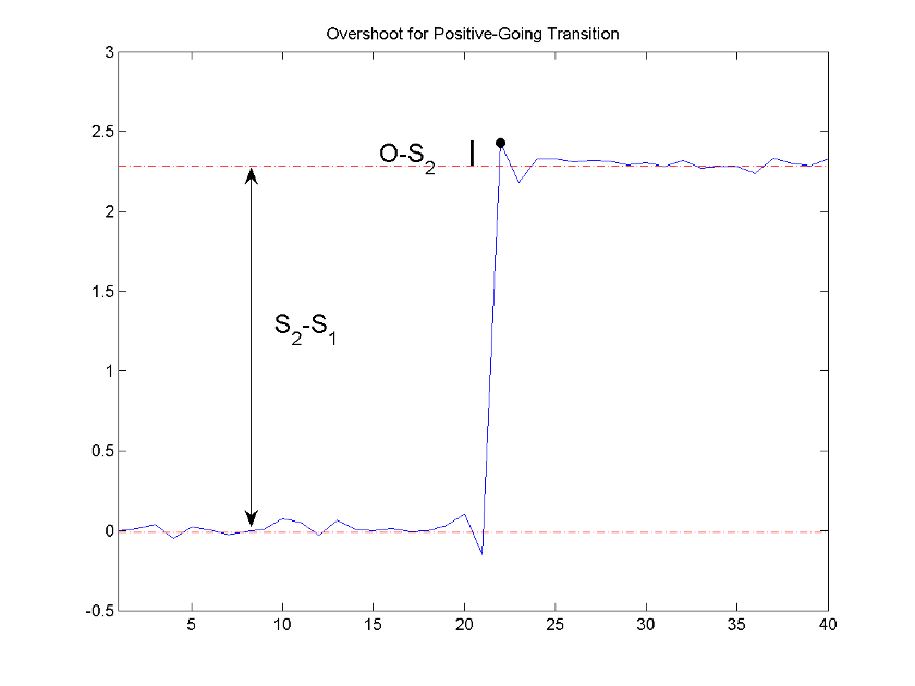 Overshoot for positive-going transition