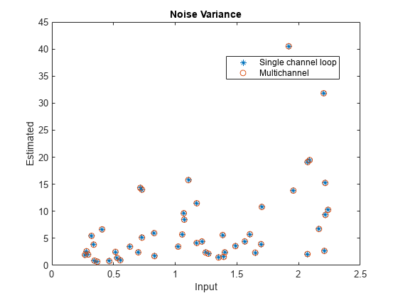 Figure contains an axes object. The axes object with title Noise Variance, xlabel Input, ylabel Estimated contains 2 objects of type line. One or more of the lines displays its values using only markers These objects represent Single channel loop, Multichannel.