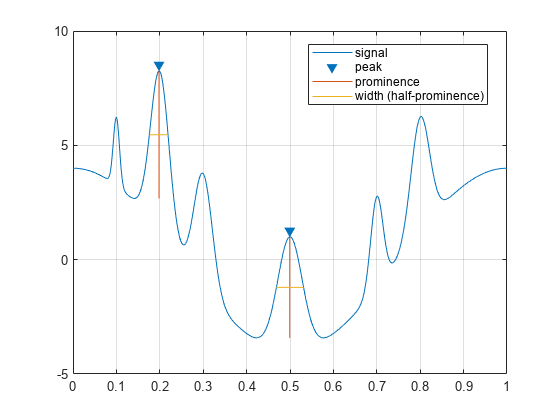 Figure contains an axes object. The axes object contains 4 objects of type line. One or more of the lines displays its values using only markers These objects represent signal, peak, prominence, width (half-prominence).