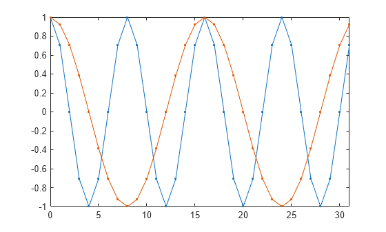 Figure contains an axes object. The axes object contains 2 objects of type line.