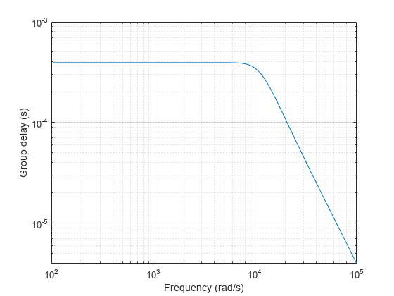 Figure contains an axes object. The axes object with xlabel Frequency (rad/s), ylabel Group delay (s) contains 2 objects of type line, constantline.
