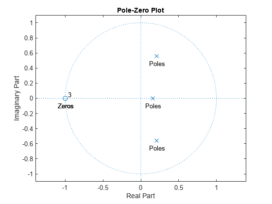 Figure contains an axes object. The axes object with title Pole-Zero Plot, xlabel Real Part, ylabel Imaginary Part contains 10 objects of type line, text. One or more of the lines displays its values using only markers