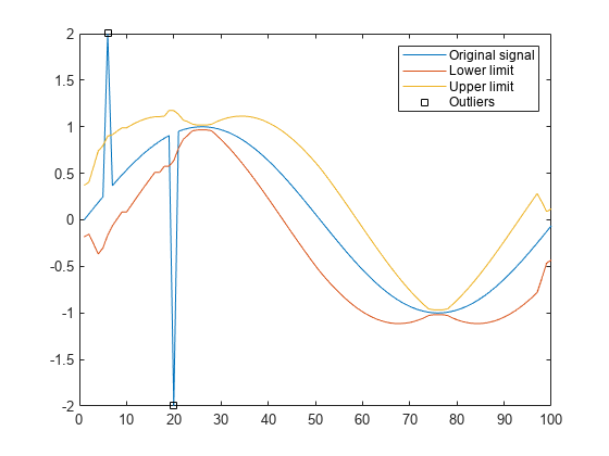 Figure contains an axes object. The axes object contains 4 objects of type line. One or more of the lines displays its values using only markers These objects represent Original signal, Lower limit, Upper limit, Outliers.