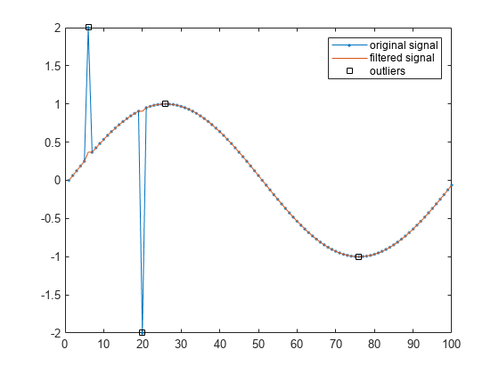 Figure contains an axes object. The axes object contains 3 objects of type line. One or more of the lines displays its values using only markers These objects represent original signal, filtered signal, outliers.