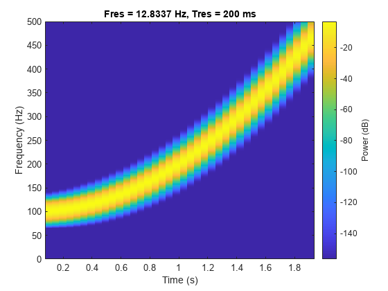 Figure contains an axes object. The axes object with title Fres = 12.8337 Hz, Tres = 200 ms, xlabel Time (s), ylabel Frequency (Hz) contains an object of type image.