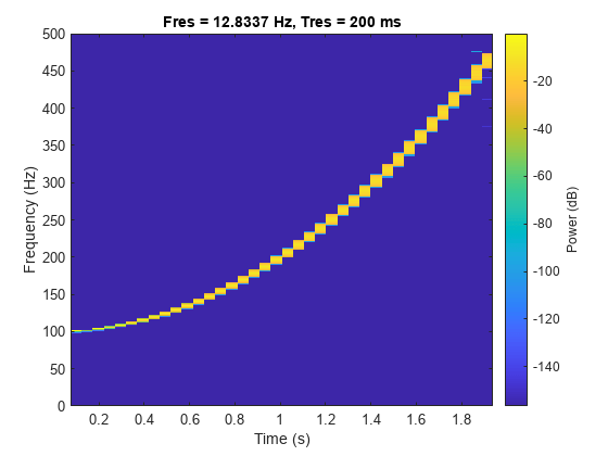 Figure contains an axes object. The axes object with title Fres = 12.8337 Hz, Tres = 200 ms, xlabel Time (s), ylabel Frequency (Hz) contains an object of type image.