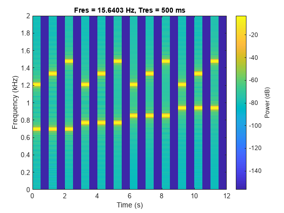Figure contains an axes object. The axes object with title Fres = 15.6403 Hz, Tres = 500 ms, xlabel Time (s), ylabel Frequency (kHz) contains an object of type image.