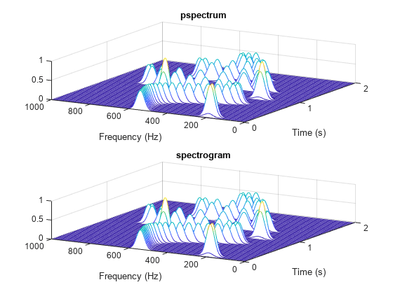 Figure contains 2 axes objects. Axes object 1 with title pspectrum, xlabel Frequency (Hz), ylabel Time (s) contains an object of type patch. Axes object 2 with title spectrogram, xlabel Frequency (Hz), ylabel Time (s) contains an object of type patch.