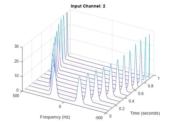 Figure contains an axes object. The axes object with title Input Channel: 2, xlabel Frequency (Hz), ylabel Time (seconds) contains an object of type patch.