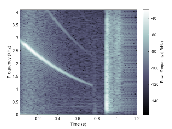 Figure contains an axes object. The axes object with xlabel Time (s), ylabel Frequency (kHz) contains an object of type image.