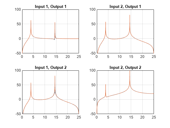 Figure contains 4 axes objects. Axes object 1 with title Input 1, Output 1 contains 2 objects of type line. Axes object 2 with title Input 2, Output 1 contains 2 objects of type line. Axes object 3 with title Input 1, Output 2 contains 2 objects of type line. Axes object 4 with title Input 2, Output 2 contains 2 objects of type line.