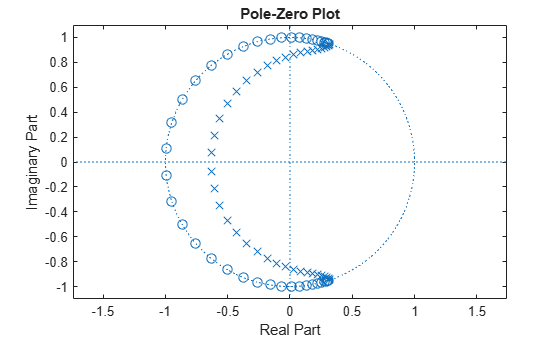 Figure contains an axes object. The axes object with title Pole-Zero Plot, xlabel Real Part, ylabel Imaginary Part contains 3 objects of type line. One or more of the lines displays its values using only markers