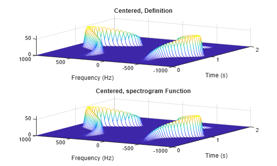 Figure contains 2 axes objects. Axes object 1 with title Centered, Definition, xlabel Frequency (Hz), ylabel Time (s) contains an object of type patch. Axes object 2 with title Centered, spectrogram Function, xlabel Frequency (Hz), ylabel Time (s) contains an object of type patch.