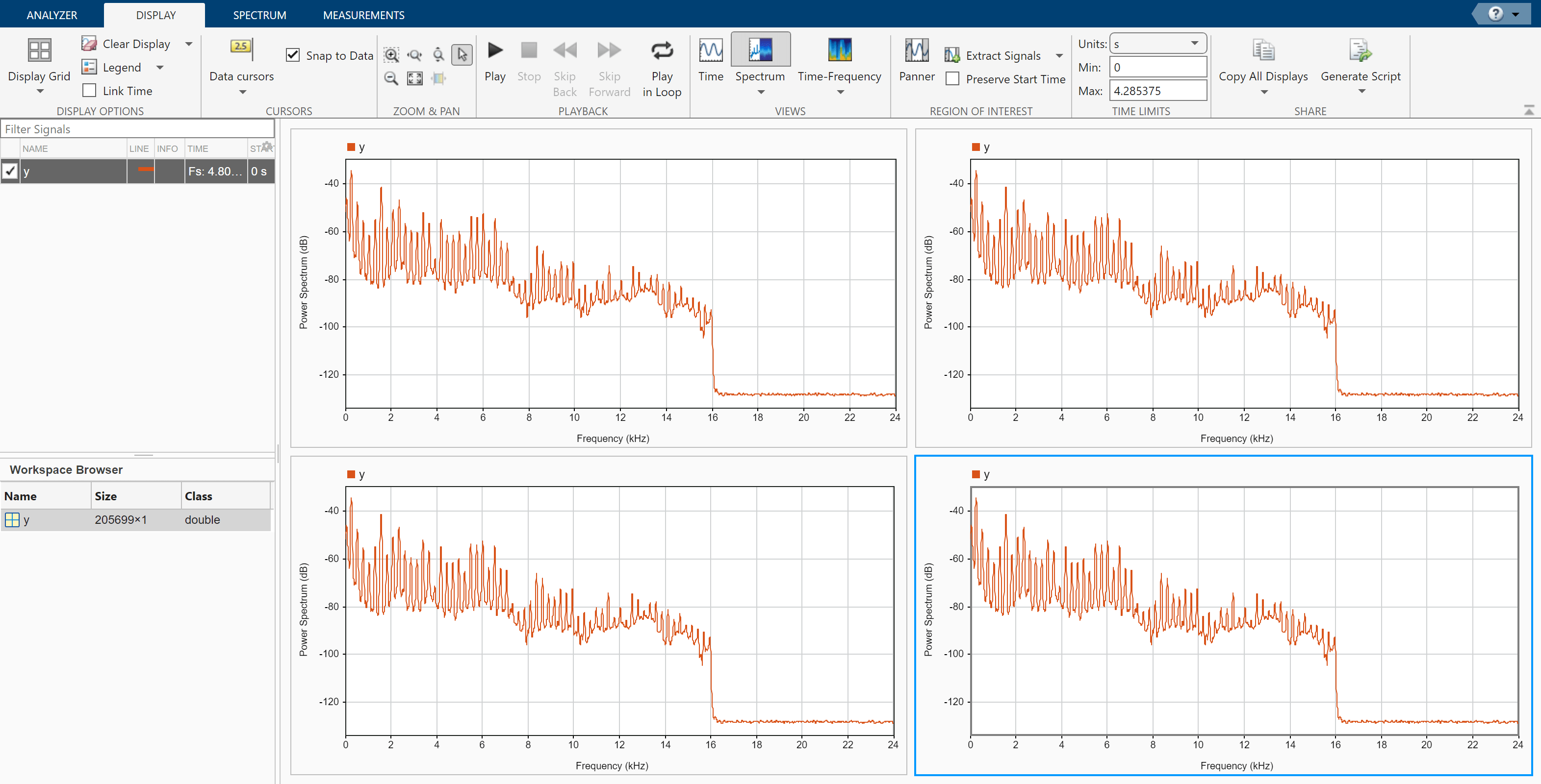 Signal Analyzer app, showing the Display strip, from which the Spectrum view is selected. The app also shows the signal "y" in frequency domain in a 2-by-2 grid of displays. The four displays show the same spectrum for "y".
