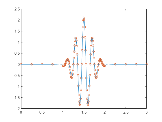 Figure contains an axes object. The axes object contains 2 objects of type line. One or more of the lines displays its values using only markers