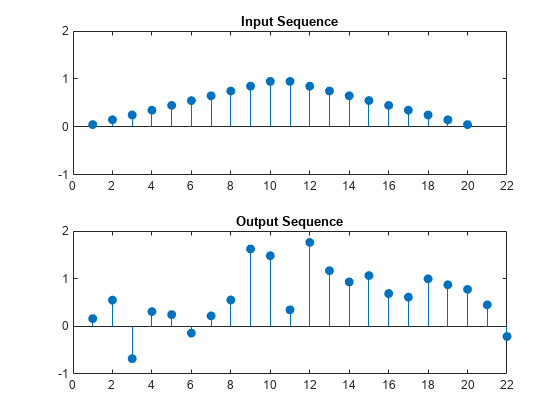 Figure contains 2 axes objects. Axes object 1 with title Input Sequence contains an object of type stem. Axes object 2 with title Output Sequence contains an object of type stem.