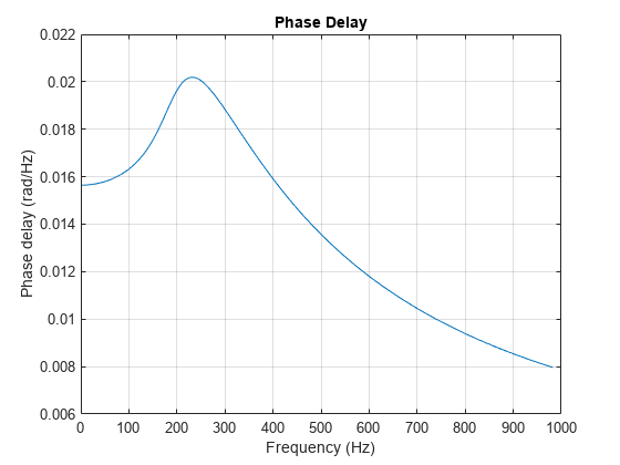 Figure contains an axes object. The axes object with title Phase Delay, xlabel Frequency (Hz), ylabel Phase delay (rad/Hz) contains an object of type line.