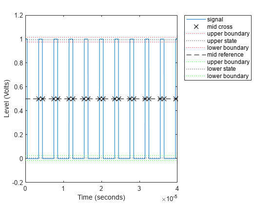 Figure Duty Cycle Plot contains an axes object. The axes object with xlabel Time (seconds), ylabel Level (Volts) contains 9 objects of type line. One or more of the lines displays its values using only markers These objects represent signal, mid cross, upper boundary, upper state, lower boundary, mid reference, lower state.