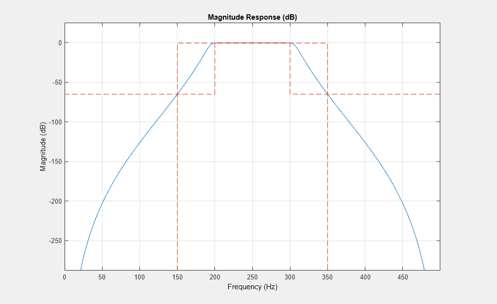 Figure Figure 9: Magnitude Response (dB) contains an axes object. The axes object with title Magnitude Response (dB), xlabel Frequency (Hz), ylabel Magnitude (dB) contains 2 objects of type line.