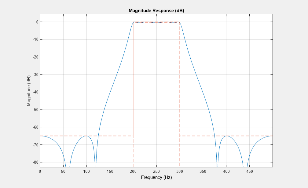 Figure Figure 10: Magnitude Response (dB) contains an axes object. The axes object with title Magnitude Response (dB), xlabel Frequency (Hz), ylabel Magnitude (dB) contains 2 objects of type line.