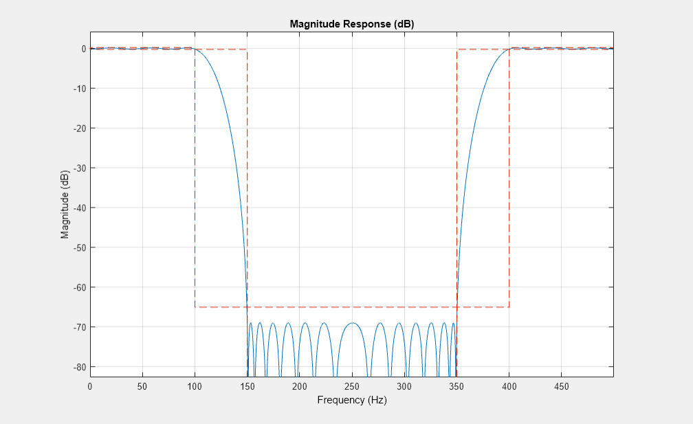 Figure Figure 11: Magnitude Response (dB) contains an axes object. The axes object with title Magnitude Response (dB), xlabel Frequency (Hz), ylabel Magnitude (dB) contains 2 objects of type line.