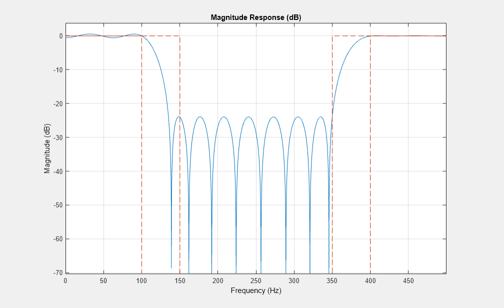 Figure Figure 12: Magnitude Response (dB) contains an axes object. The axes object with title Magnitude Response (dB), xlabel Frequency (Hz), ylabel Magnitude (dB) contains 2 objects of type line.