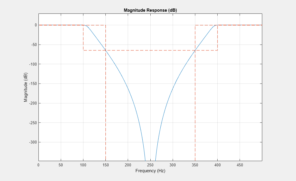 Figure Figure 13: Magnitude Response (dB) contains an axes object. The axes object with title Magnitude Response (dB), xlabel Frequency (Hz), ylabel Magnitude (dB) contains 2 objects of type line.