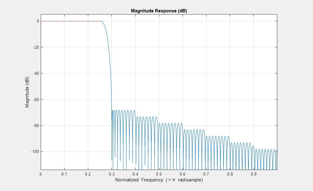 Figure Figure 16: Magnitude Response (dB) contains an axes object. The axes object with title Magnitude Response (dB), xlabel Normalized Frequency ( times pi blank rad/sample), ylabel Magnitude (dB) contains 2 objects of type line.