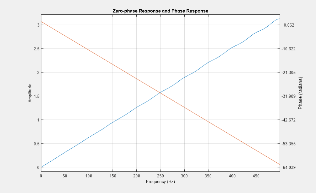 Figure Figure 17: Zero-phase Response and Phase Response contains an axes object. The axes object with title Zero-phase Response and Phase Response, xlabel Frequency (Hz), ylabel Amplitude contains an object of type line.