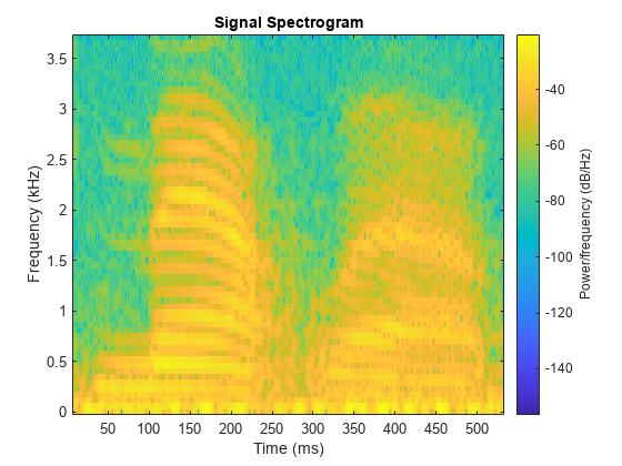 Figure contains an axes object. The axes object with title Signal Spectrogram, xlabel Time (ms), ylabel Frequency (kHz) contains an object of type image.